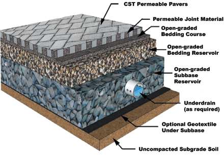 Permeable paver cross-section showing system layers